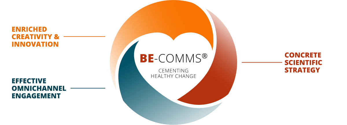 Components of the BE-COMMS (Behaviorally Enriched Communications) operating system - Medical Strategy, Omnichannel Engagement, World-class creativity and innovation