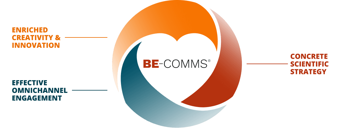 Components of the BE-COMMS (Behaviorally Enriched Communications) operating system - Medical Strategy, Omnichannel Engagement, World-class creativity and innovation Components of the BE-COMMS (Behaviorally Enriched Communications) operating system - Medical Strategy, Omnichannel Engagement, World-class creativity and innovation